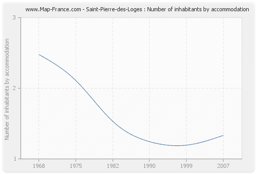 Saint-Pierre-des-Loges : Number of inhabitants by accommodation