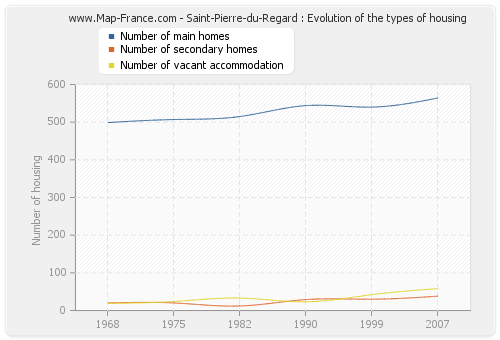 Saint-Pierre-du-Regard : Evolution of the types of housing