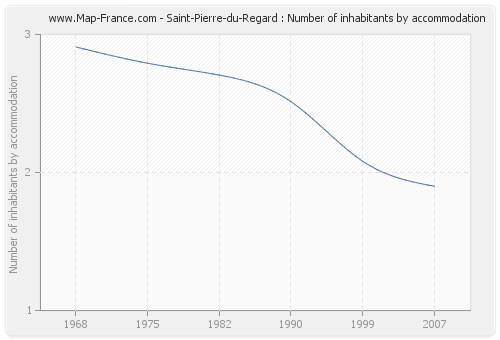 Saint-Pierre-du-Regard : Number of inhabitants by accommodation