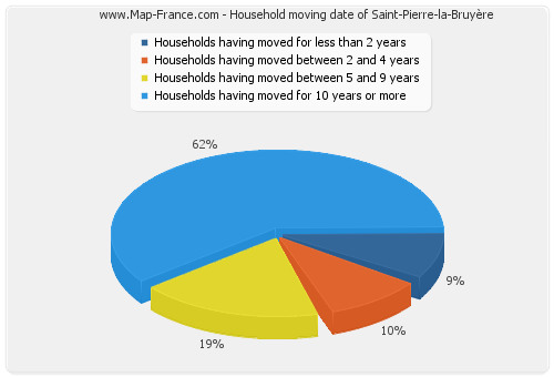 Household moving date of Saint-Pierre-la-Bruyère