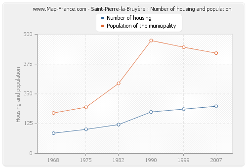 Saint-Pierre-la-Bruyère : Number of housing and population