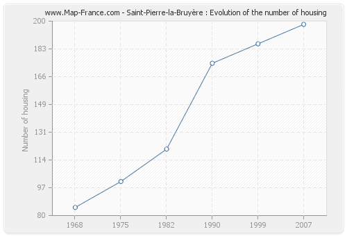 Saint-Pierre-la-Bruyère : Evolution of the number of housing