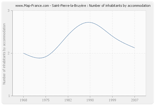 Saint-Pierre-la-Bruyère : Number of inhabitants by accommodation