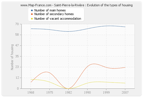 Saint-Pierre-la-Rivière : Evolution of the types of housing