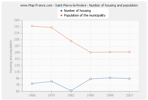 Saint-Pierre-la-Rivière : Number of housing and population