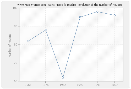 Saint-Pierre-la-Rivière : Evolution of the number of housing