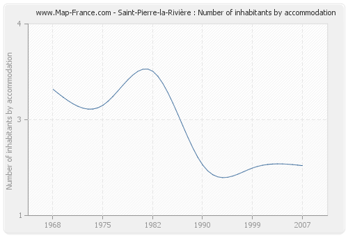 Saint-Pierre-la-Rivière : Number of inhabitants by accommodation