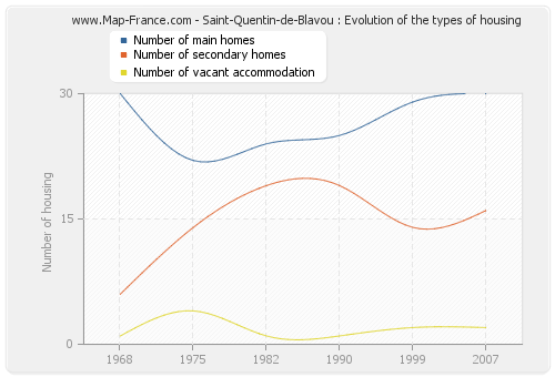 Saint-Quentin-de-Blavou : Evolution of the types of housing