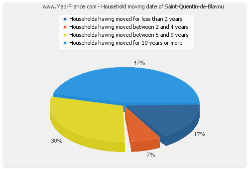 Household moving date of Saint-Quentin-de-Blavou