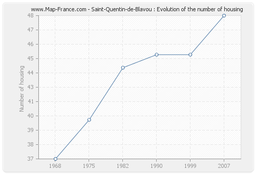 Saint-Quentin-de-Blavou : Evolution of the number of housing