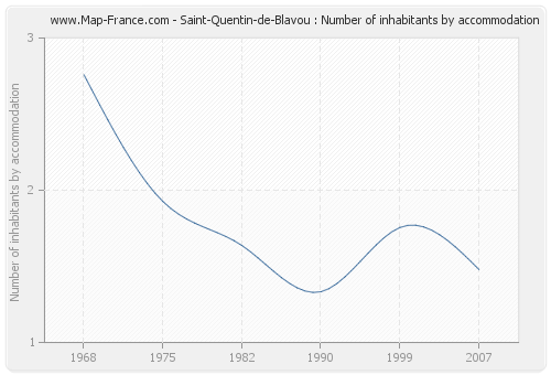 Saint-Quentin-de-Blavou : Number of inhabitants by accommodation