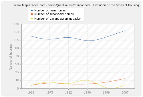 Saint-Quentin-les-Chardonnets : Evolution of the types of housing