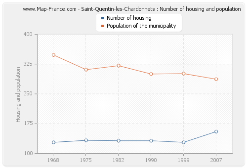 Saint-Quentin-les-Chardonnets : Number of housing and population