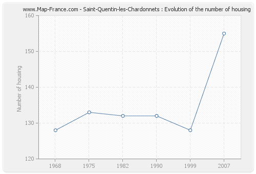Saint-Quentin-les-Chardonnets : Evolution of the number of housing