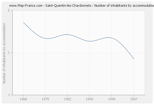 Saint-Quentin-les-Chardonnets : Number of inhabitants by accommodation