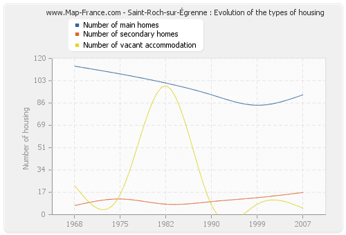 Saint-Roch-sur-Égrenne : Evolution of the types of housing