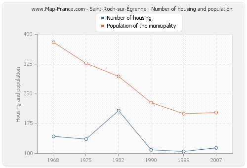 Saint-Roch-sur-Égrenne : Number of housing and population