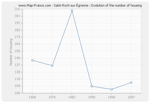 Saint-Roch-sur-Égrenne : Evolution of the number of housing