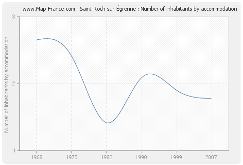 Saint-Roch-sur-Égrenne : Number of inhabitants by accommodation
