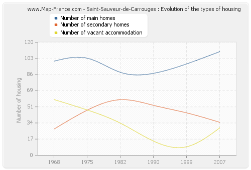 Saint-Sauveur-de-Carrouges : Evolution of the types of housing