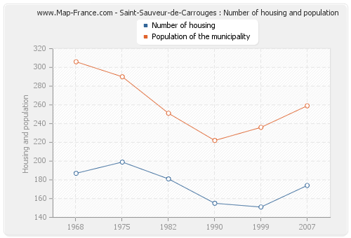 Saint-Sauveur-de-Carrouges : Number of housing and population