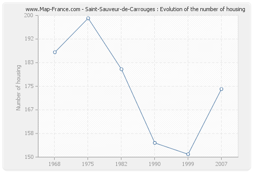 Saint-Sauveur-de-Carrouges : Evolution of the number of housing