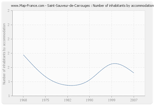 Saint-Sauveur-de-Carrouges : Number of inhabitants by accommodation