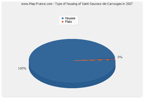 Type of housing of Saint-Sauveur-de-Carrouges in 2007