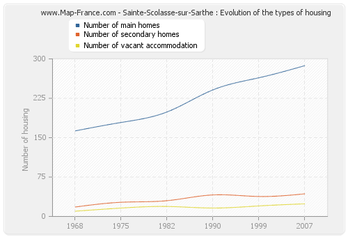 Sainte-Scolasse-sur-Sarthe : Evolution of the types of housing