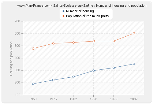 Sainte-Scolasse-sur-Sarthe : Number of housing and population