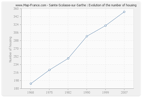 Sainte-Scolasse-sur-Sarthe : Evolution of the number of housing