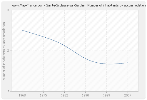 Sainte-Scolasse-sur-Sarthe : Number of inhabitants by accommodation