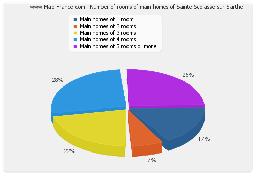 Number of rooms of main homes of Sainte-Scolasse-sur-Sarthe