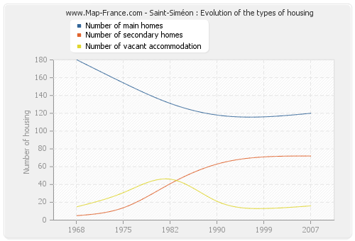 Saint-Siméon : Evolution of the types of housing