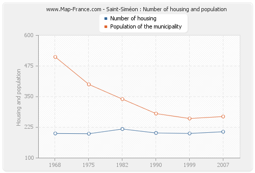 Saint-Siméon : Number of housing and population
