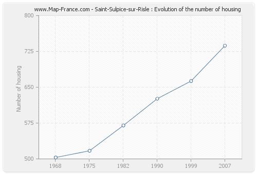 Saint-Sulpice-sur-Risle : Evolution of the number of housing