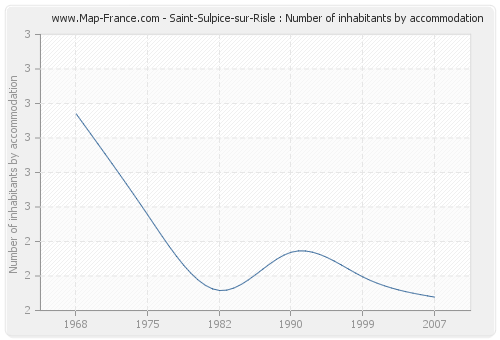 Saint-Sulpice-sur-Risle : Number of inhabitants by accommodation