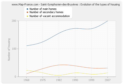 Saint-Symphorien-des-Bruyères : Evolution of the types of housing