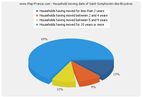 Household moving date of Saint-Symphorien-des-Bruyères