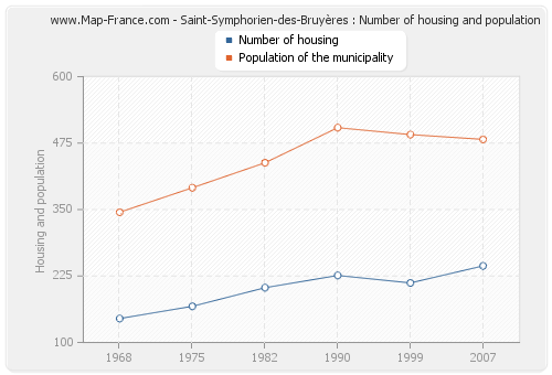 Saint-Symphorien-des-Bruyères : Number of housing and population