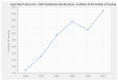 Saint-Symphorien-des-Bruyères : Evolution of the number of housing