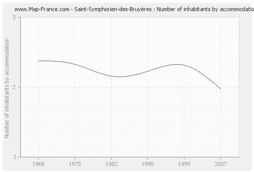 Saint-Symphorien-des-Bruyères : Number of inhabitants by accommodation