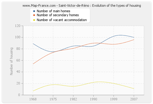 Saint-Victor-de-Réno : Evolution of the types of housing