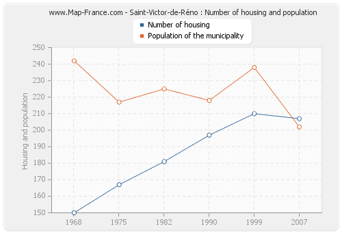 Saint-Victor-de-Réno : Number of housing and population