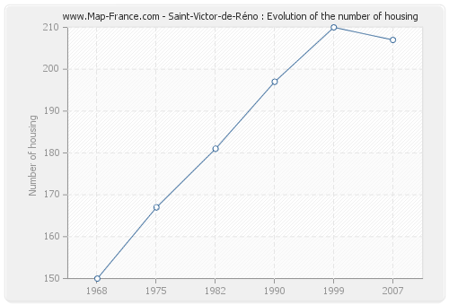 Saint-Victor-de-Réno : Evolution of the number of housing
