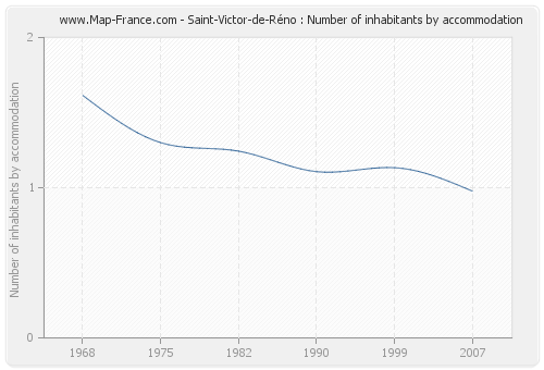 Saint-Victor-de-Réno : Number of inhabitants by accommodation