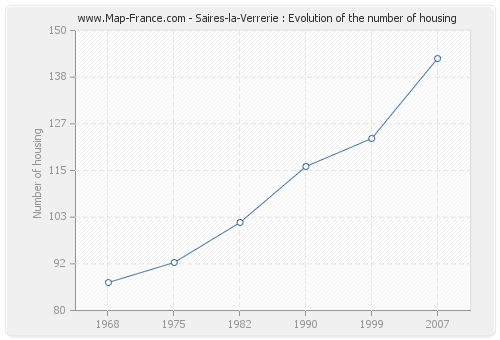 Saires-la-Verrerie : Evolution of the number of housing