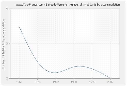 Saires-la-Verrerie : Number of inhabitants by accommodation