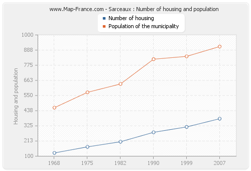 Sarceaux : Number of housing and population