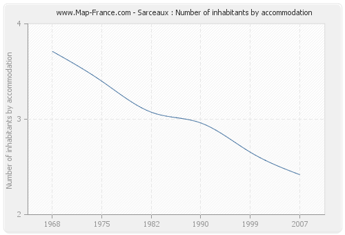 Sarceaux : Number of inhabitants by accommodation